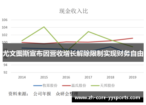 尤文图斯宣布因营收增长解除限制实现财务自由